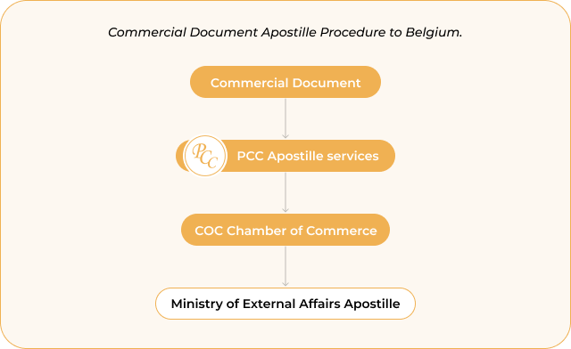 Commercial Certificate apostille procedure